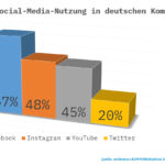 Das Bild zeigt die vier beliebtesten Sozialen Netzwerke, die Kommunen in Deutschland verwenden.