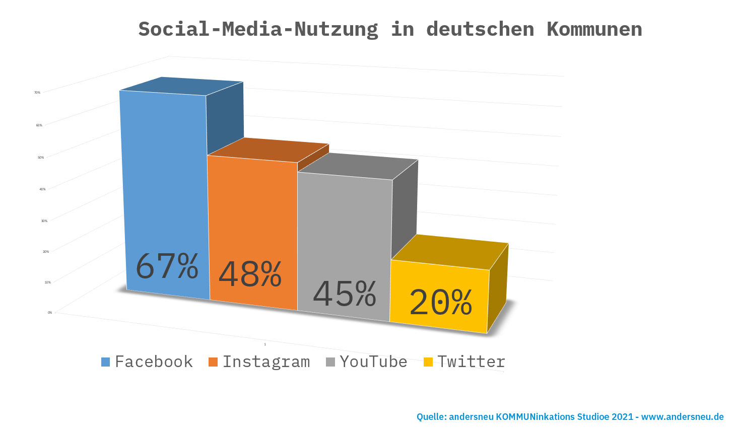Das Bild zeigt die vier beliebtesten Sozialen Netzwerke, die Kommunen in Deutschland verwenden.